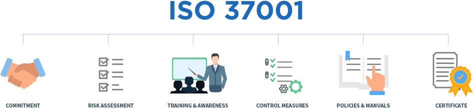 ISO 37001 - ANTI-BRIBERY, COMPANY, ORGANIZATION, MANAGEMENT SYSTEM, RISK ASSESSMENT, VERIFIED, CERTIFICATE, COMMITMENT