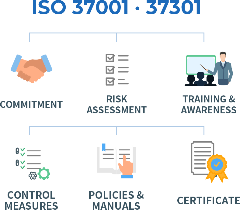 ISO 37001 - ANTI-BRIBERY, COMPANY, ORGANIZATION, MANAGEMENT SYSTEM, RISK ASSESSMENT, VERIFIED, CERTIFICATE, COMMITMENT