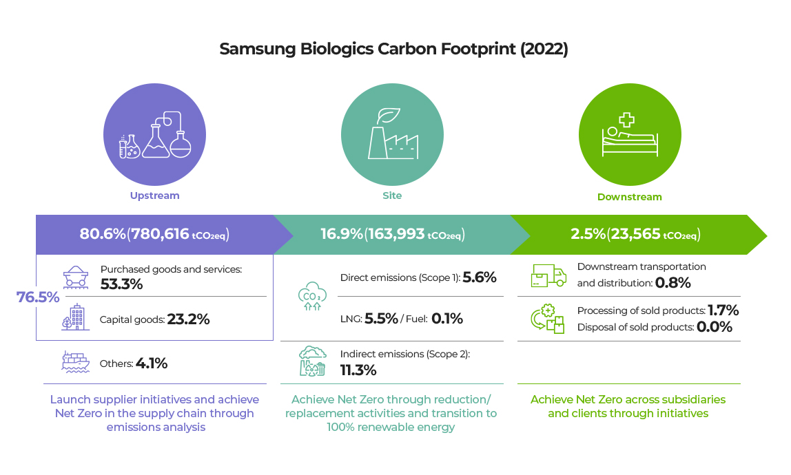 Samsung Biologics Carbon Footprint(2022)