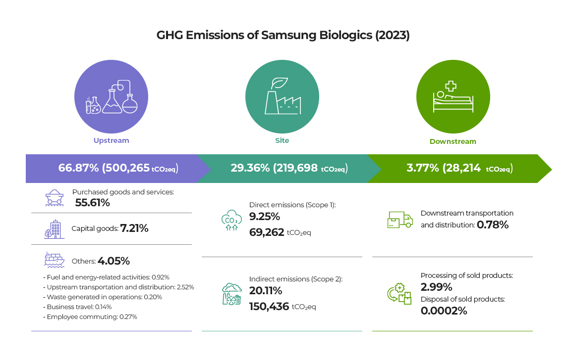 Samsung Biologics Carbon Footprint(2023)