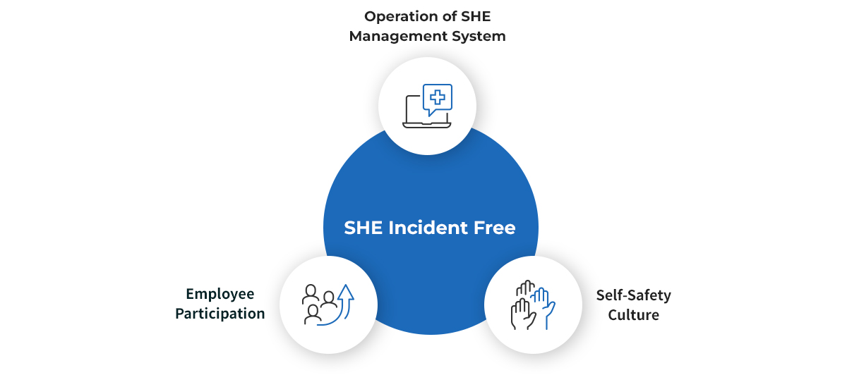 ESH 경영시스템 (안전·보건·환경 시스템 운영, 전 구성원 참여 운영, 자율신천 문화 장착)