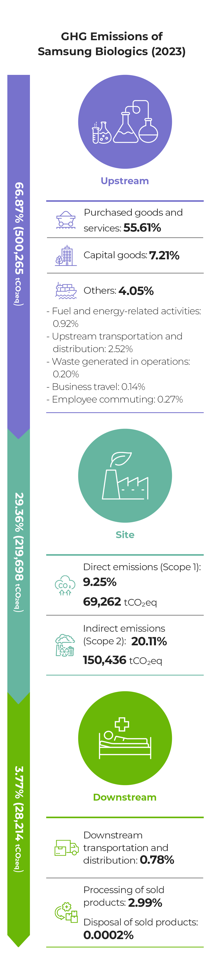 Samsung Biologics Carbon Footprint(2023)