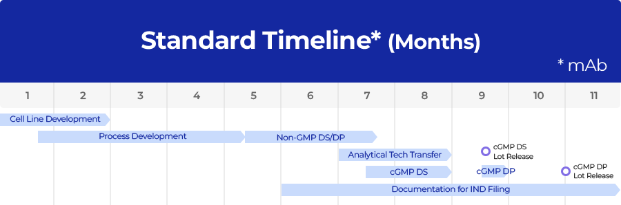Standard Timeline*(Months) *mAb