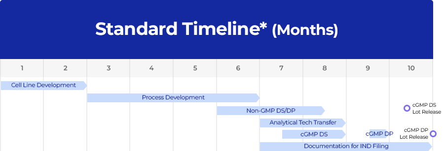 Standard Timeline*(Months) *mAb