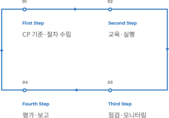 준법경영 프로세스