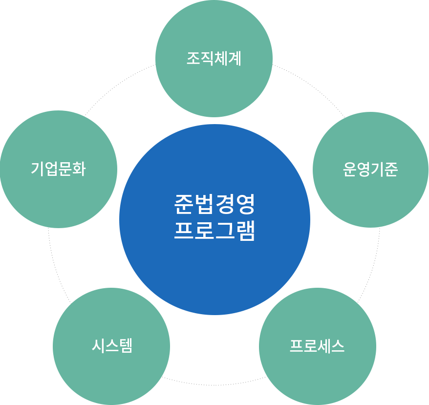 준법경영 프로그램