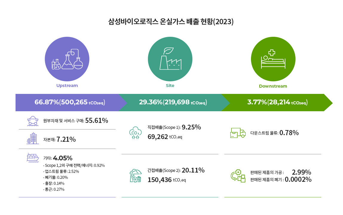 삼성바이오로직스 탄소 배출 현황(2023)