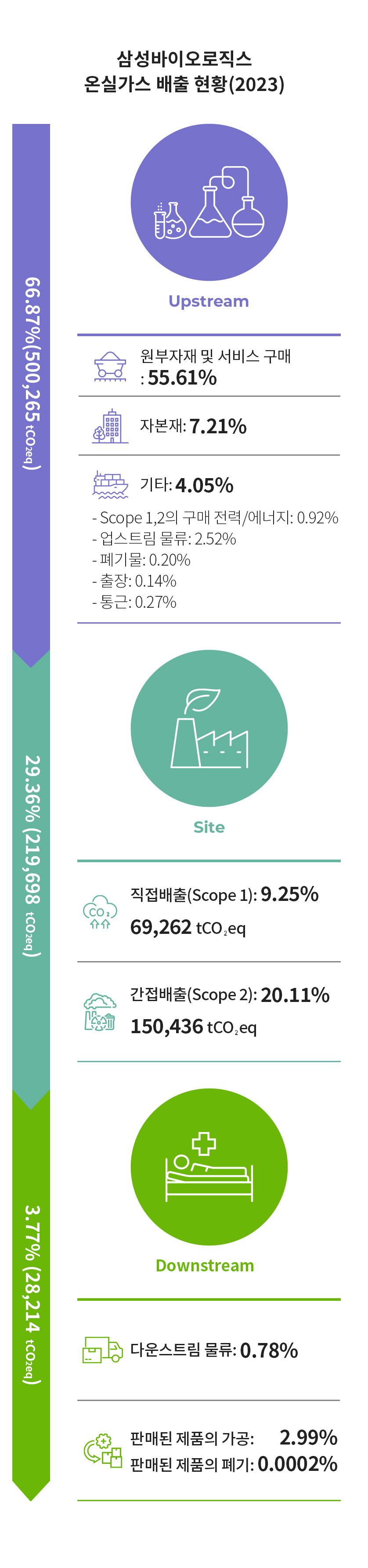 삼성바이오로직스 탄소 배출 현황(2023)